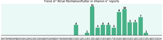Could Vitamin k cause Atrial fibrillation/flutter? Could Vitamin k cause Atrial fibrillation/flutter?